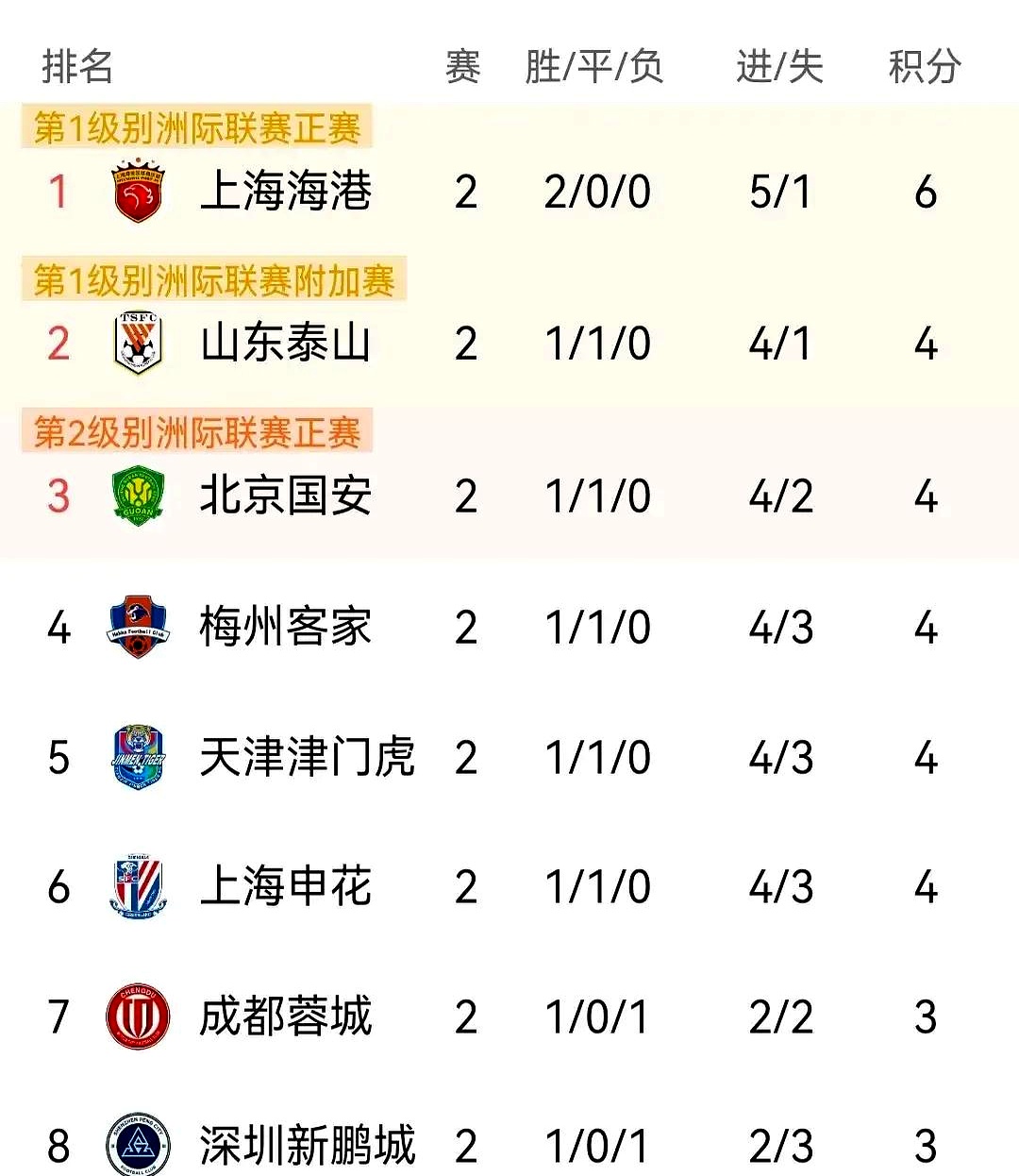 od体育入口-上海申花主场大胜重回领先，杀入争冠行列的简单介绍