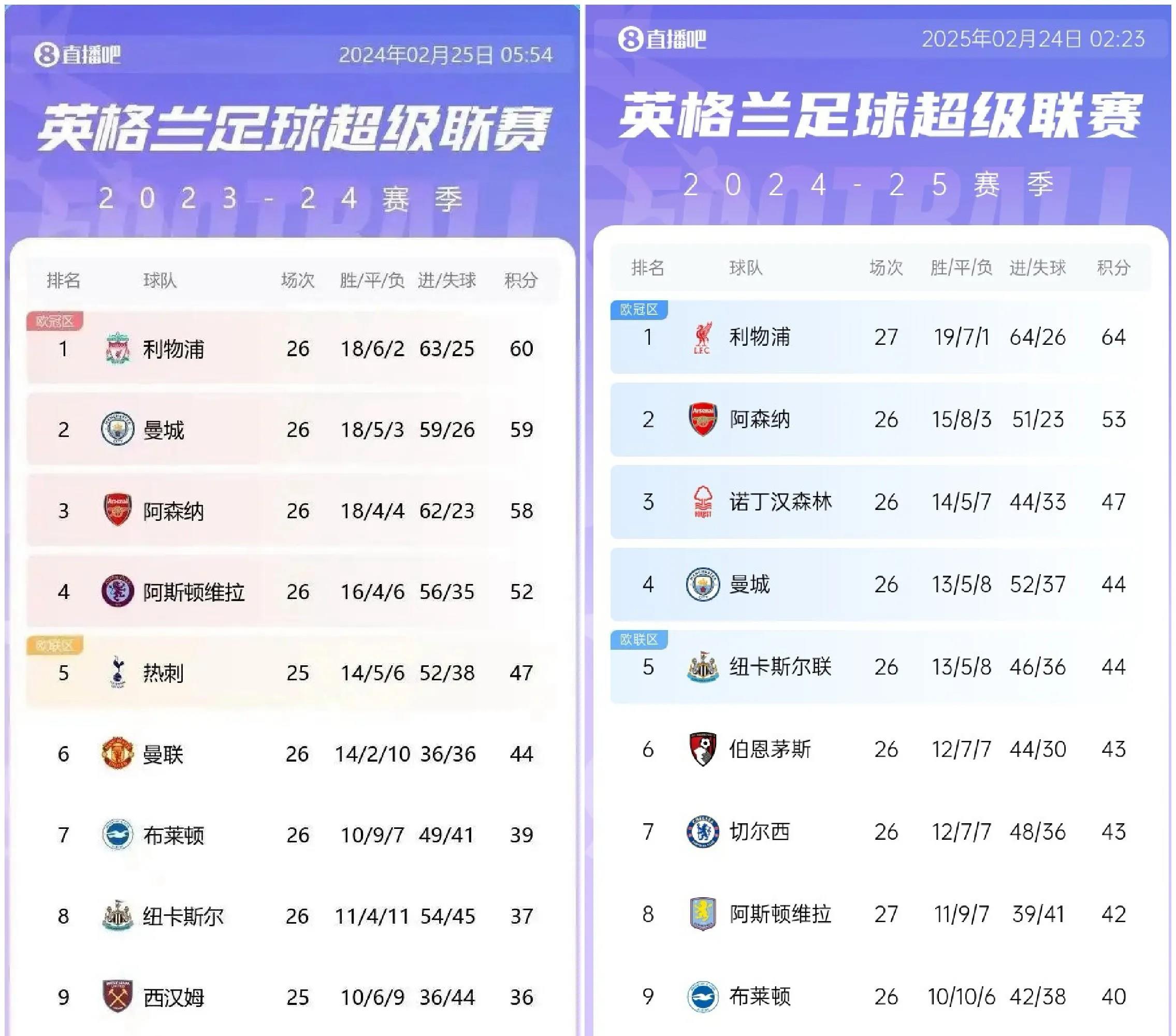 巴黎惨败利物浦，积分遥遥落后的简单介绍