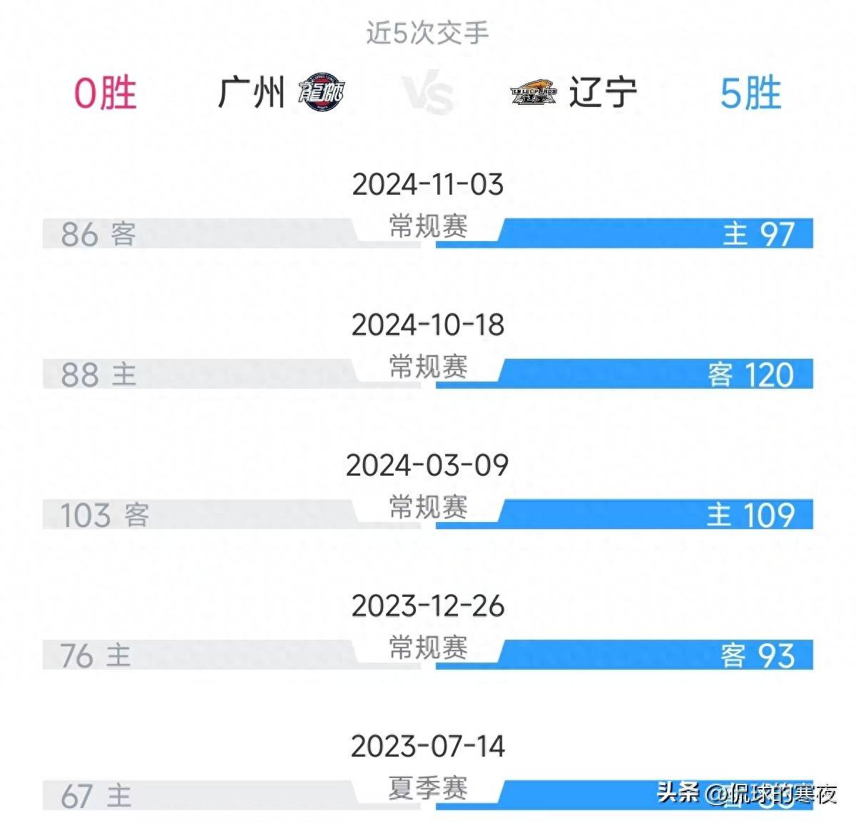 关于曝辽宁男篮不会与弗格续约季后赛数据下滑明显的信息