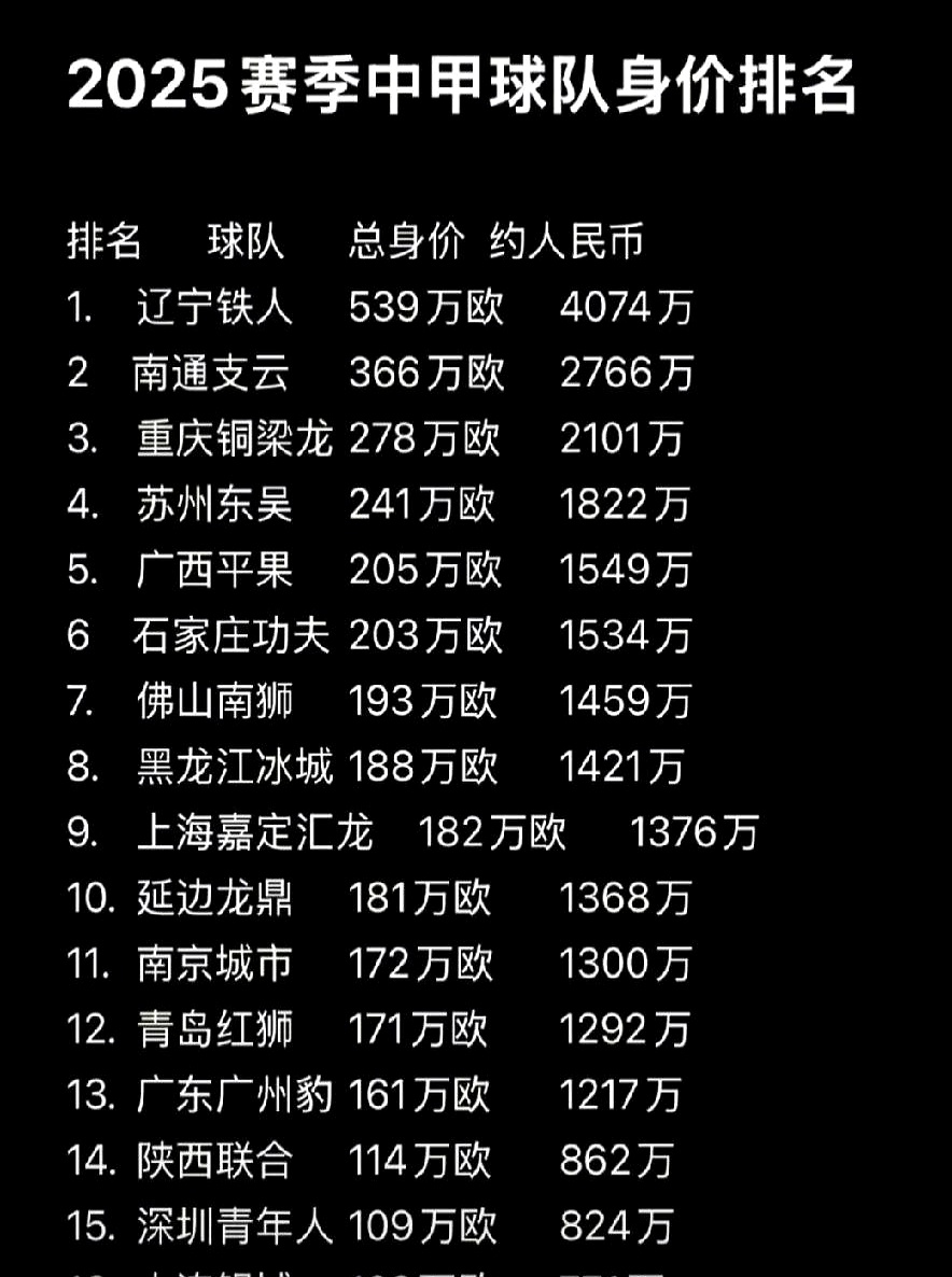 od体育-中甲球员身价排名：姆本扎150万欧居首，里瓦尔迪尼奥50万欧第七