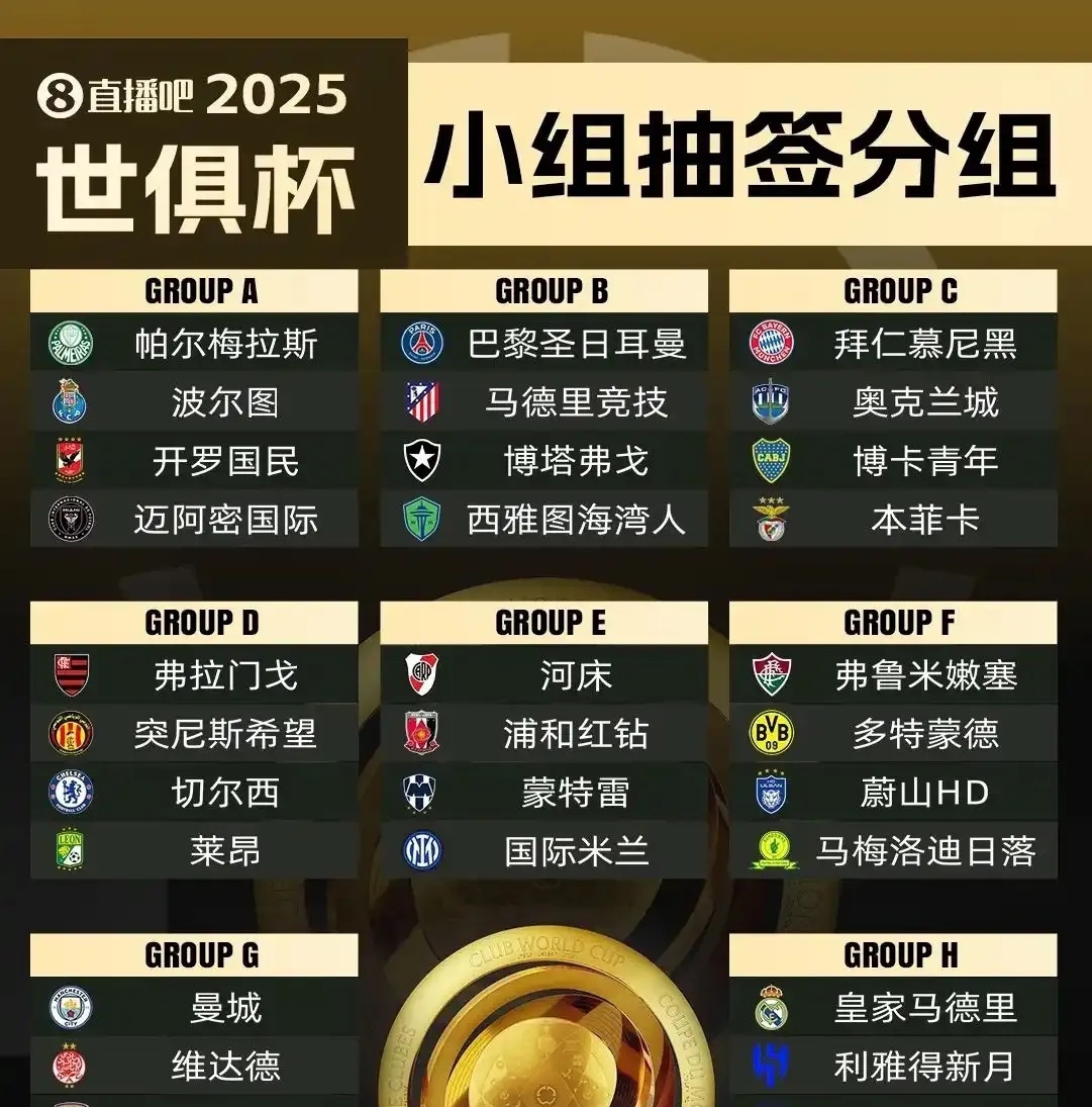 来世俱杯看欧冠决赛！欧洲9队晋级16强，8强潜在的简单介绍