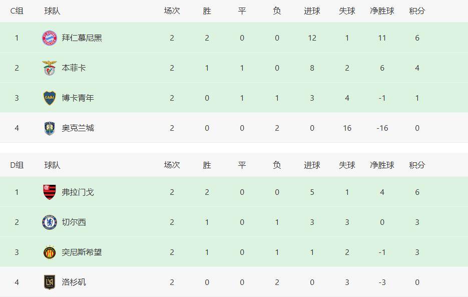 关于世俱杯6大欧冠冠军还未出线！南美球队踢疯了，5个小组第1的信息
