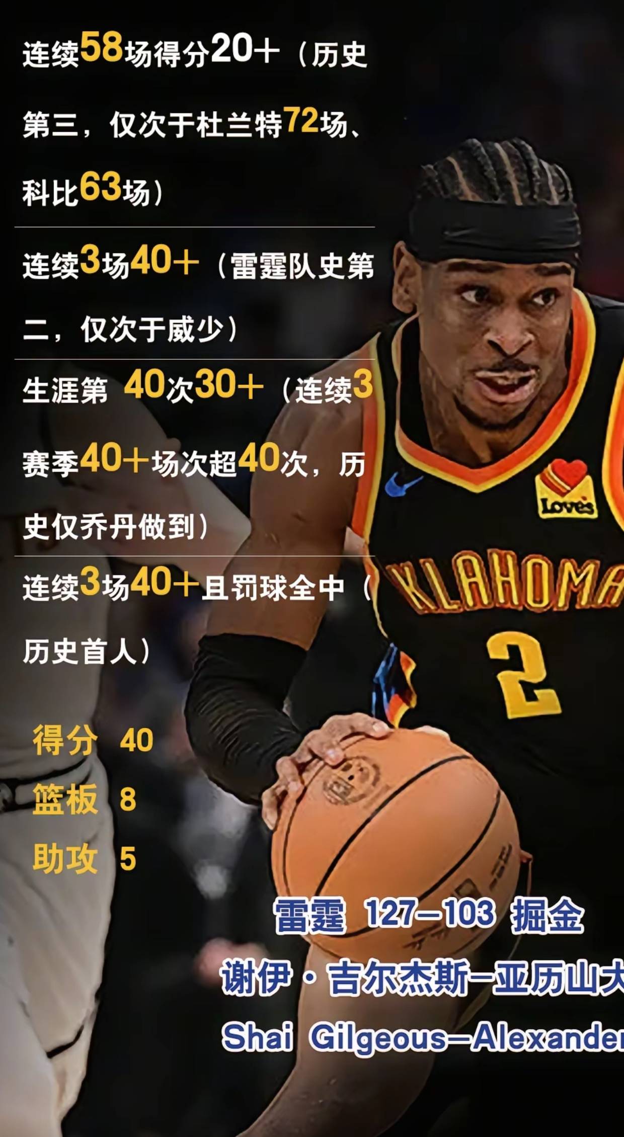 亚历山大单防切球抢断哈利伯顿，已经砍下22分7助攻3抢断