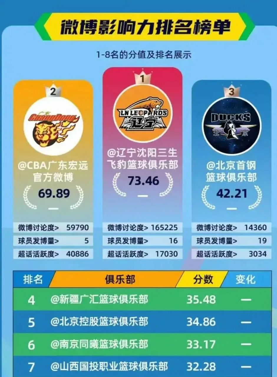 CBA俱乐部杯提升CBA联赛商业价值