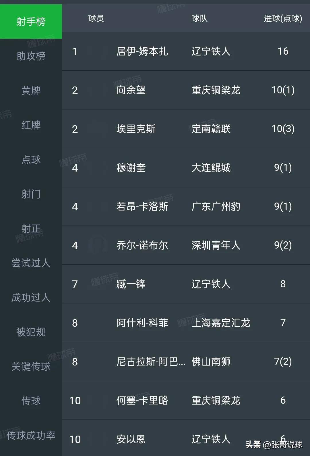 3破纪录+狂揽16万观众！中超中甲同夜刷新纪录，辽宁一夜贡献10万的简单介绍