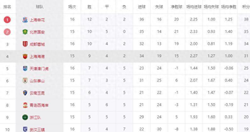 包含成都蓉城2-2前中超冠军！产生3大不可思议中超积分榜更新申花第1的词条