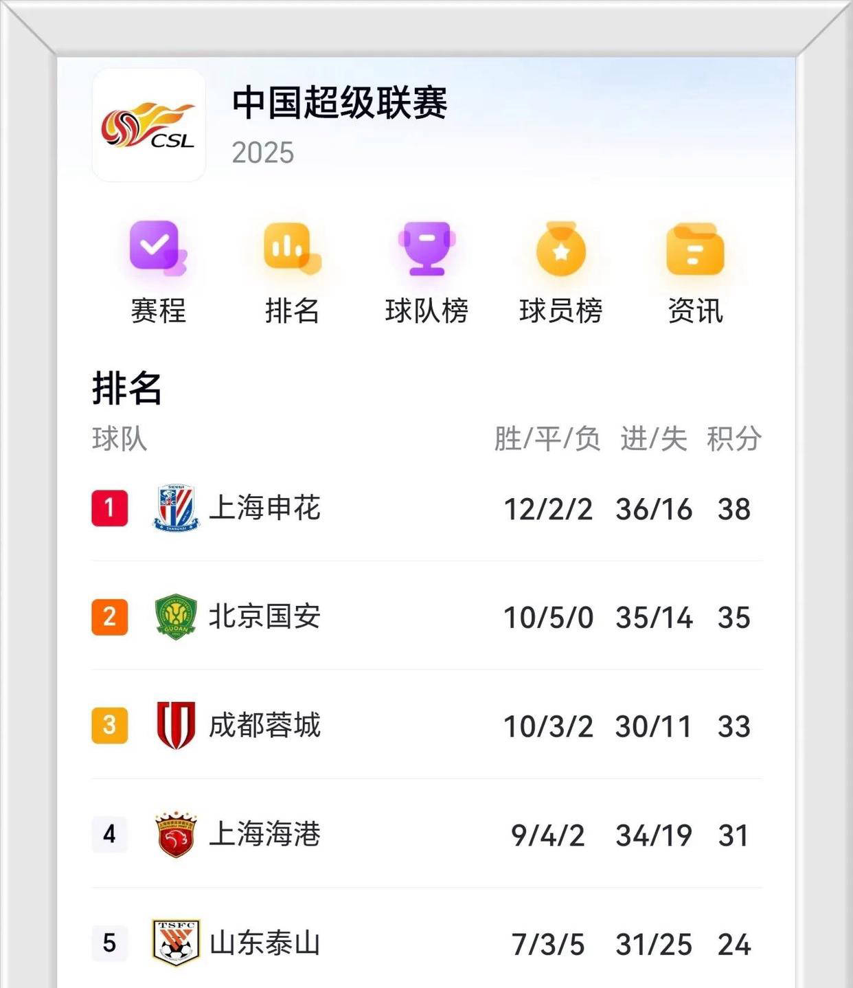 包含成都蓉城2-2前中超冠军！产生3大不可思议中超积分榜更新申花第1的词条