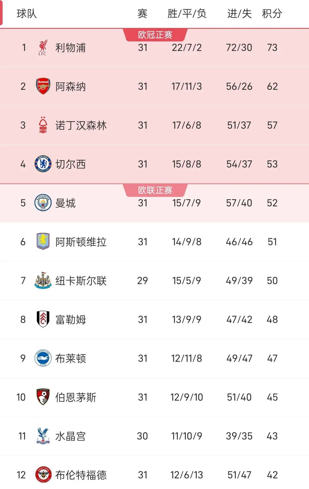 OPTA预测新赛季英超：利物浦卫冕阿森纳亚军曼城第3曼联第12的简单介绍