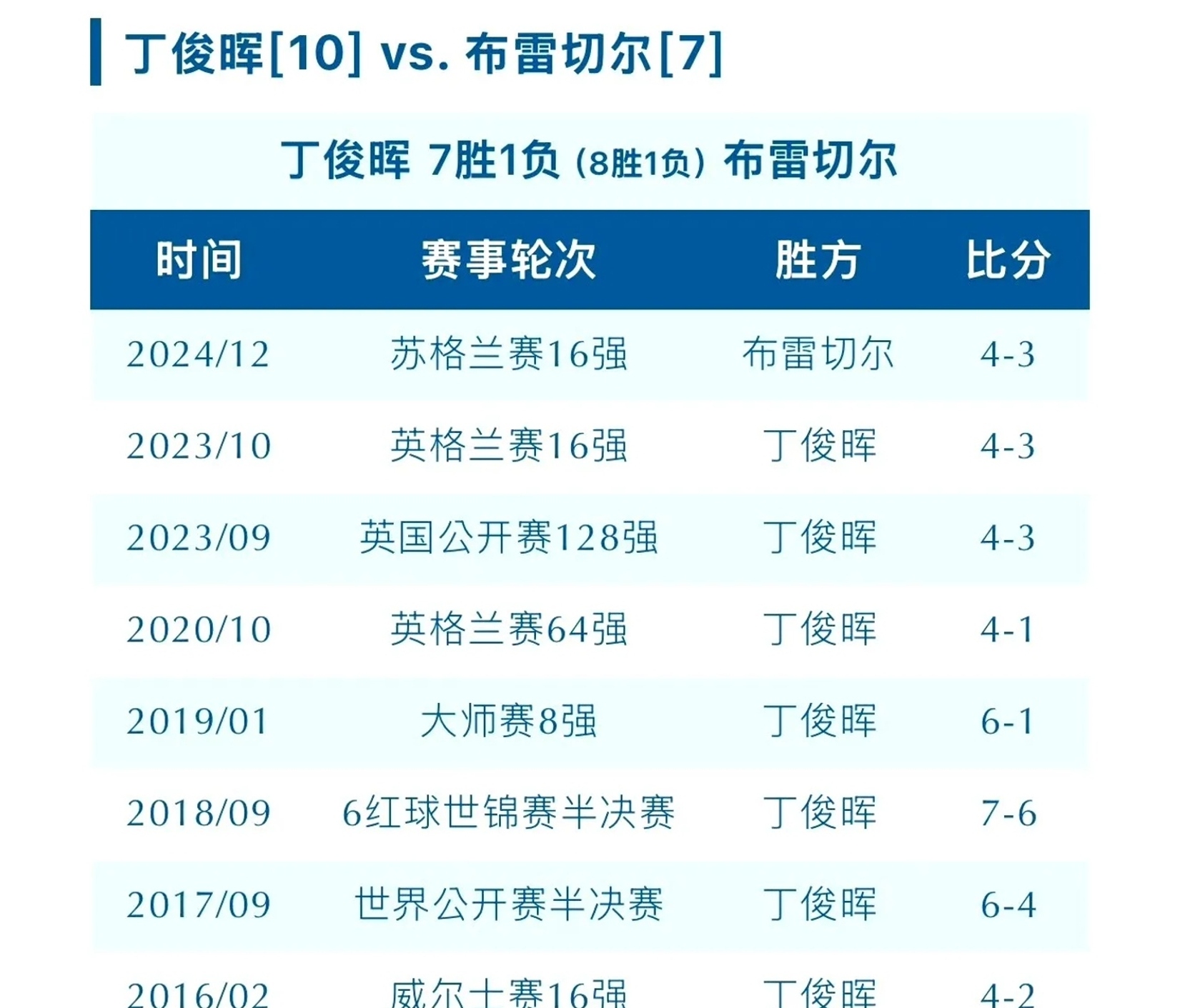 切尔西战绩有起有落，球迷担心排名