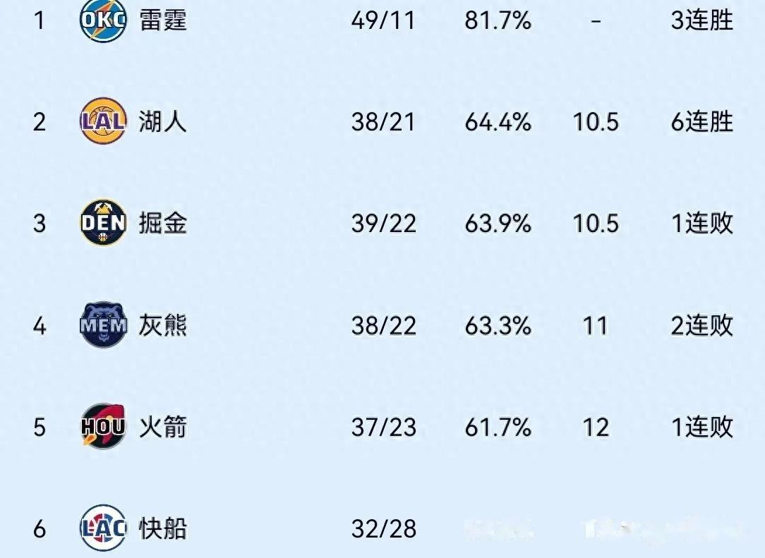 od体育官网-湖人全力奔袭！异常强大排名西部榜首