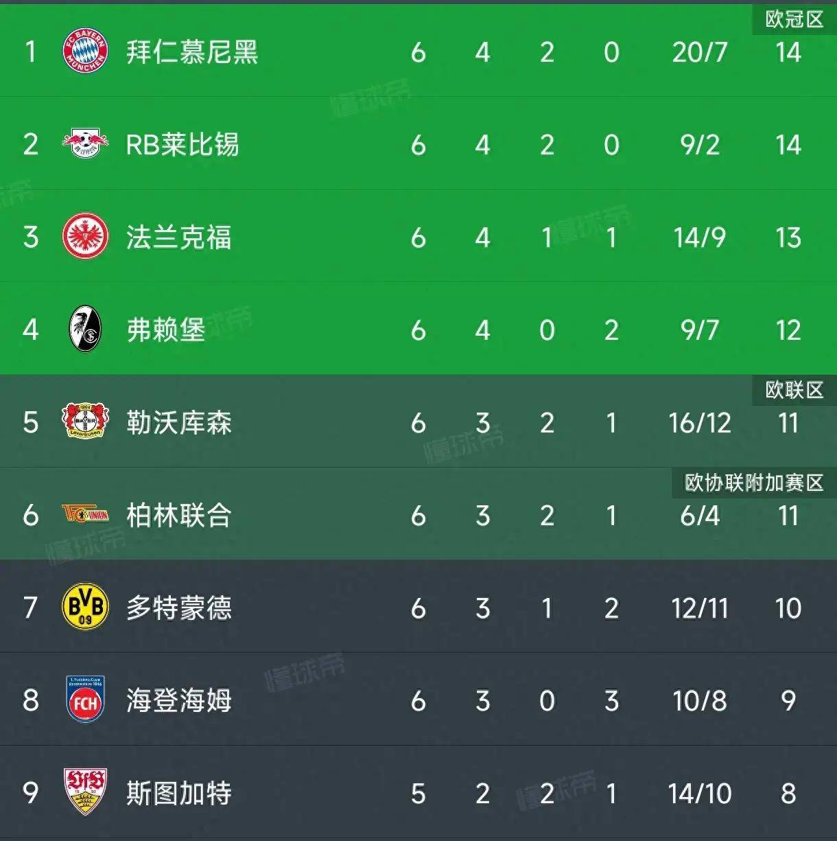 关于拜仁慕尼黑大胜法兰克福，重返积分榜榜首的信息