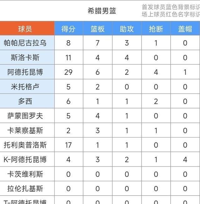希腊队惊险获胜，进入淘汰赛